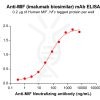 Elisa-BME100098 BM237 Anti MIF ELISA Fig1