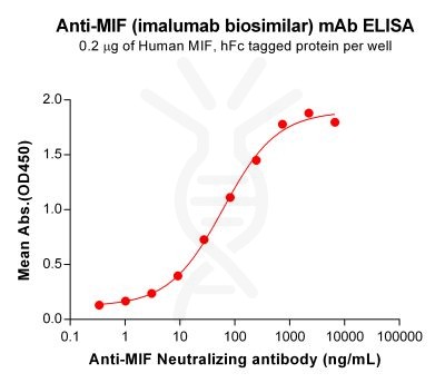 Elisa-BME100098 BM237 Anti MIF ELISA Fig1