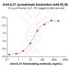 Elisa-BME100103 BM140 Anti IL21 ELISA Fig1