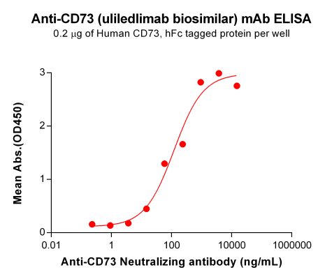 Elisa-BME100129 BM175 Anti CD73 ELISA Fig1