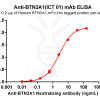 Elisa-BME100152 Anti BTN3A1ICT 01 Neutralizing antibody Fig2 1 100x100