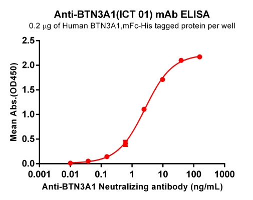 Elisa-BME100152 Anti BTN3A1ICT 01 Neutralizing antibody Fig2