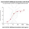 Elisa-BME100155 BM491 Anti CLEC4C ELISA Fig1 1