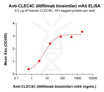 Elisa-BME100155 BM491 Anti CLEC4C ELISA Fig1 1