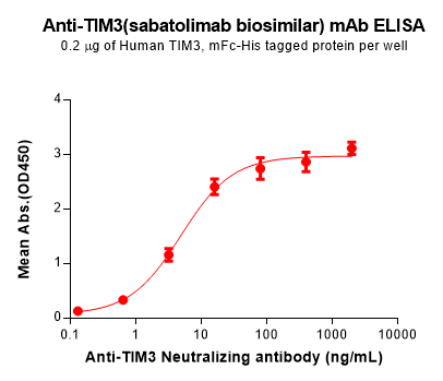 Elisa-BME100173 TIM3 Fig.2 Elisa 1