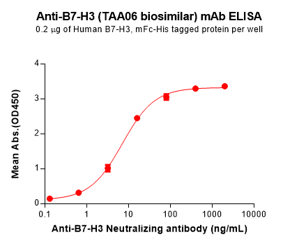 Elisa-BME100181 B7 H3 Fig.2 Elisa 1