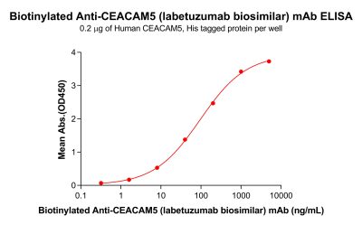 Elisa-bme100035b ceacam5 elisa1