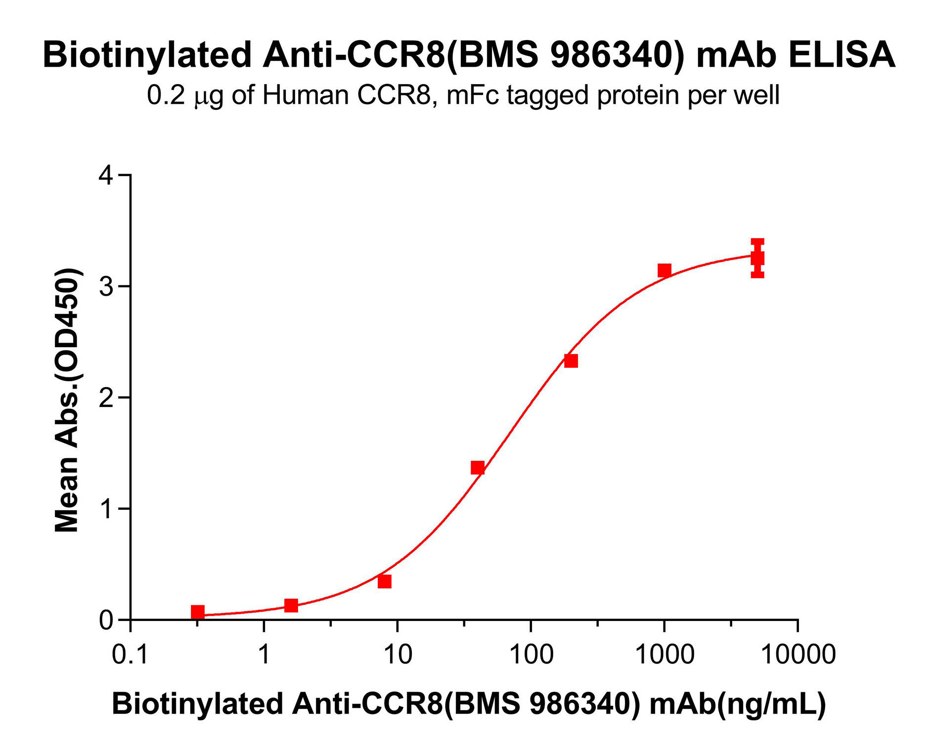 Elisa-bme100115b ccr8 elisa1