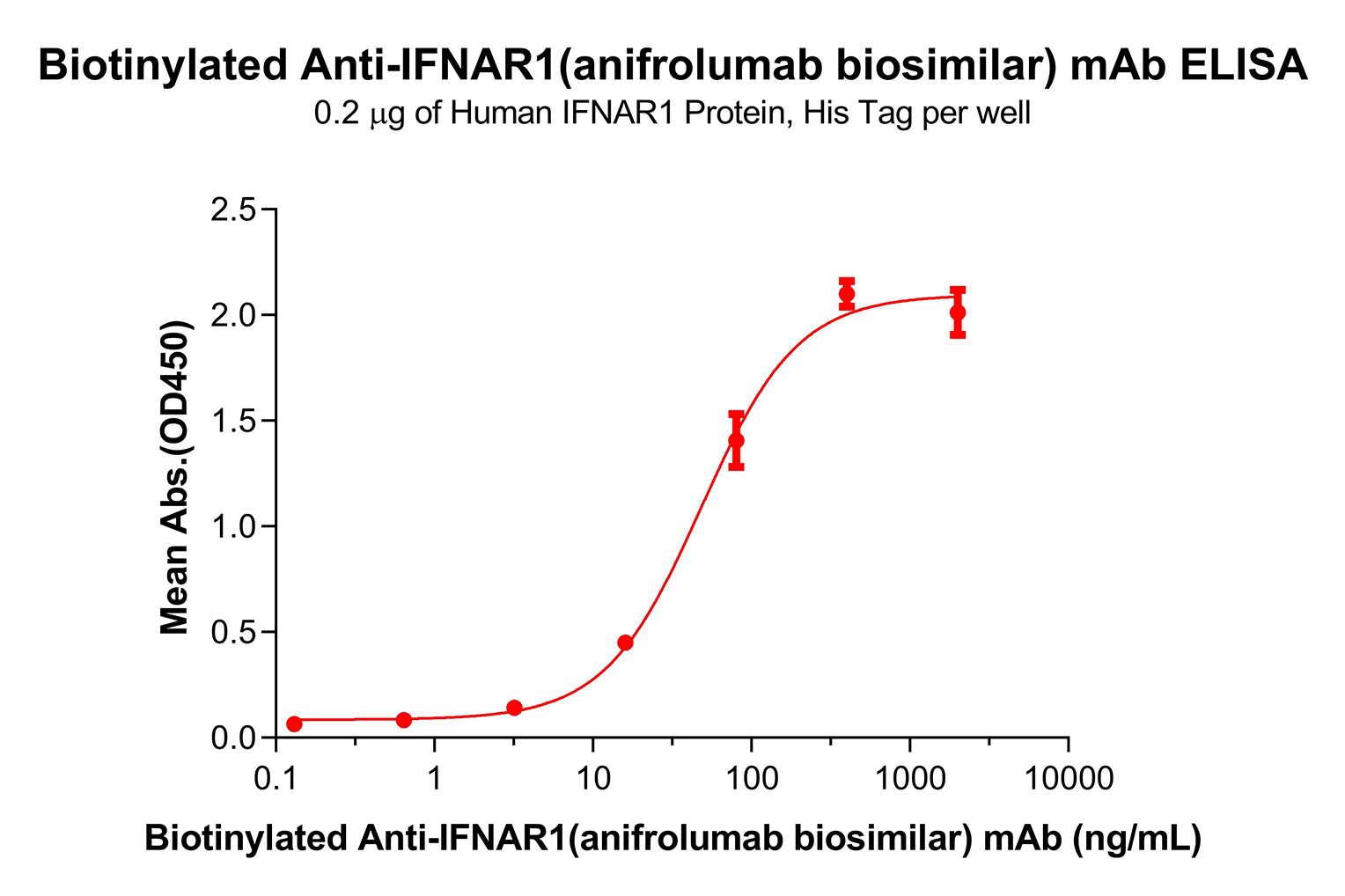 Elisa-bme100117b ifnar1 elisa1