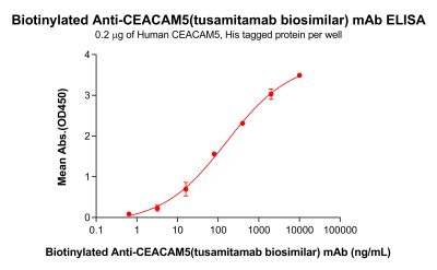 Elisa-bme100195b ceacam5 elisa1