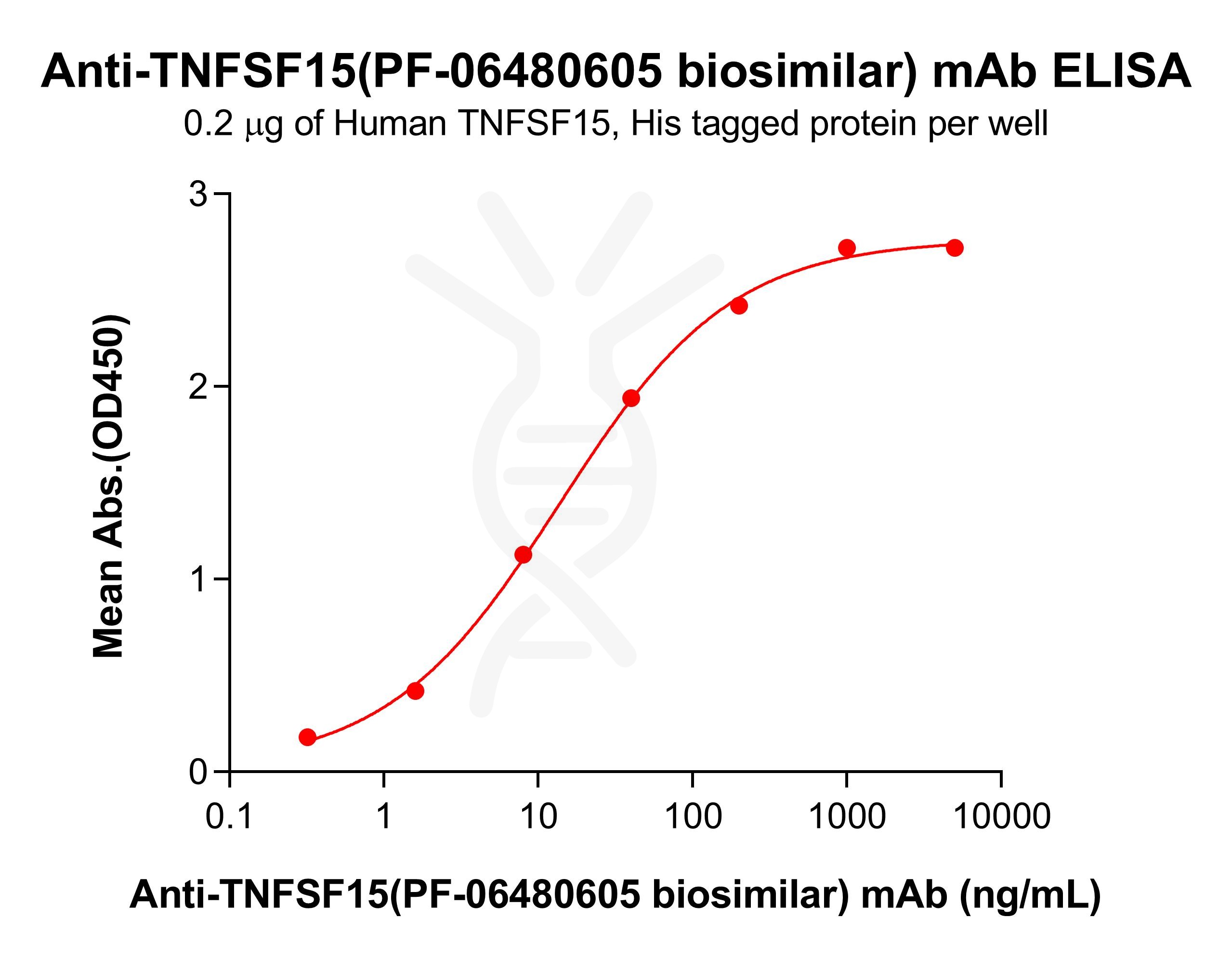 bme100222-tnfsf15-elisa3.jpg