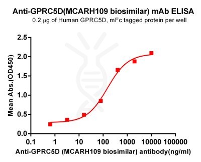 Elisa-bme100265 gprc5d elisa1