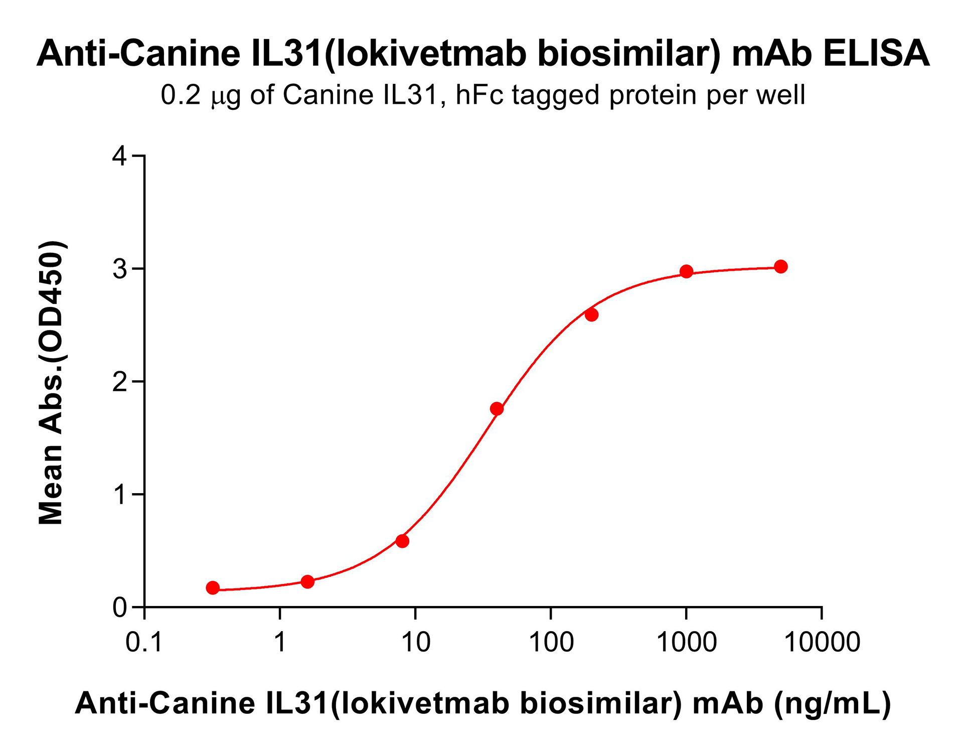 bme100268-il31-elisa3.png