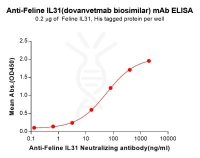 Elisa-bme100269 il31 elisa1