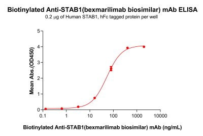 Elisa-bme100434b stab1 elisa1