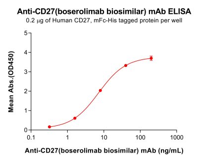 Elisa-bme100439 cd27 elisa1
