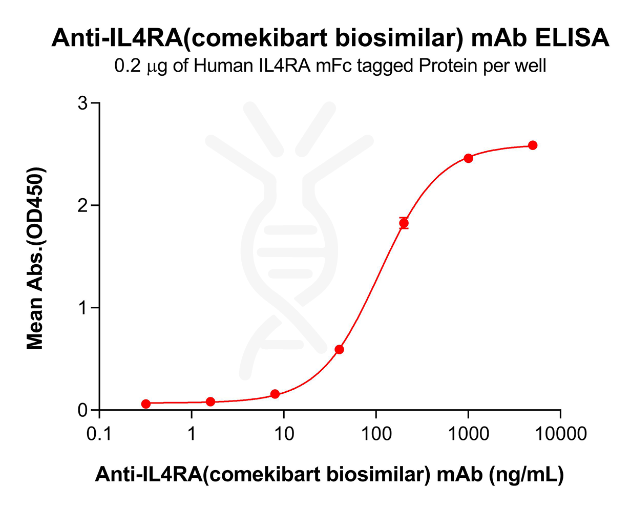 Elisa-bme100457 il4ra elisa1