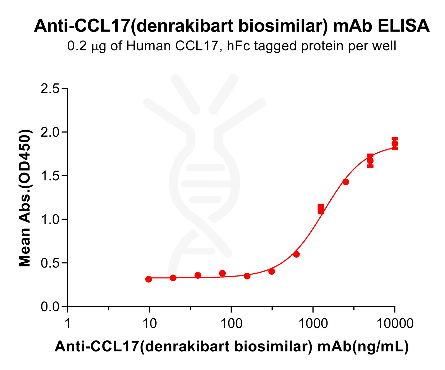 Elisa-bme100474 ccl17 elisa1