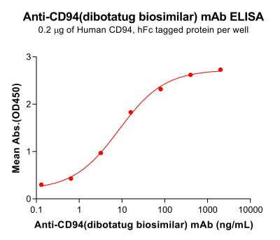 Elisa-bme100476 cd94 elisa1