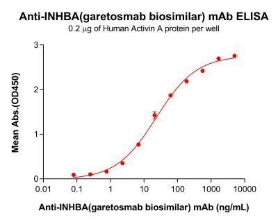 Elisa-bme100519 inhba elisa1