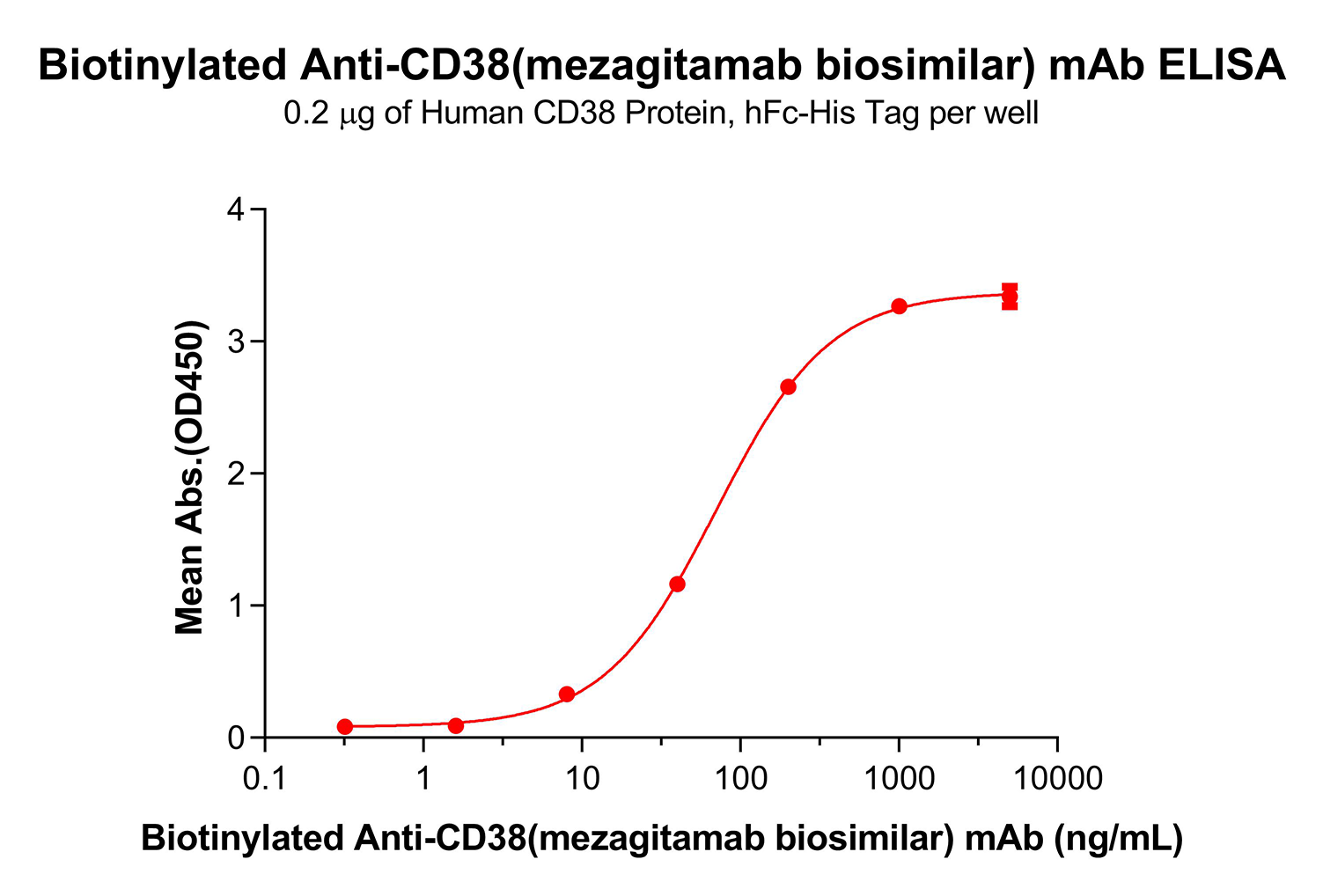 bme100567b-cd38-elisa1.png