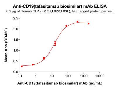 Elisa-bme100683 cd19 elisa1