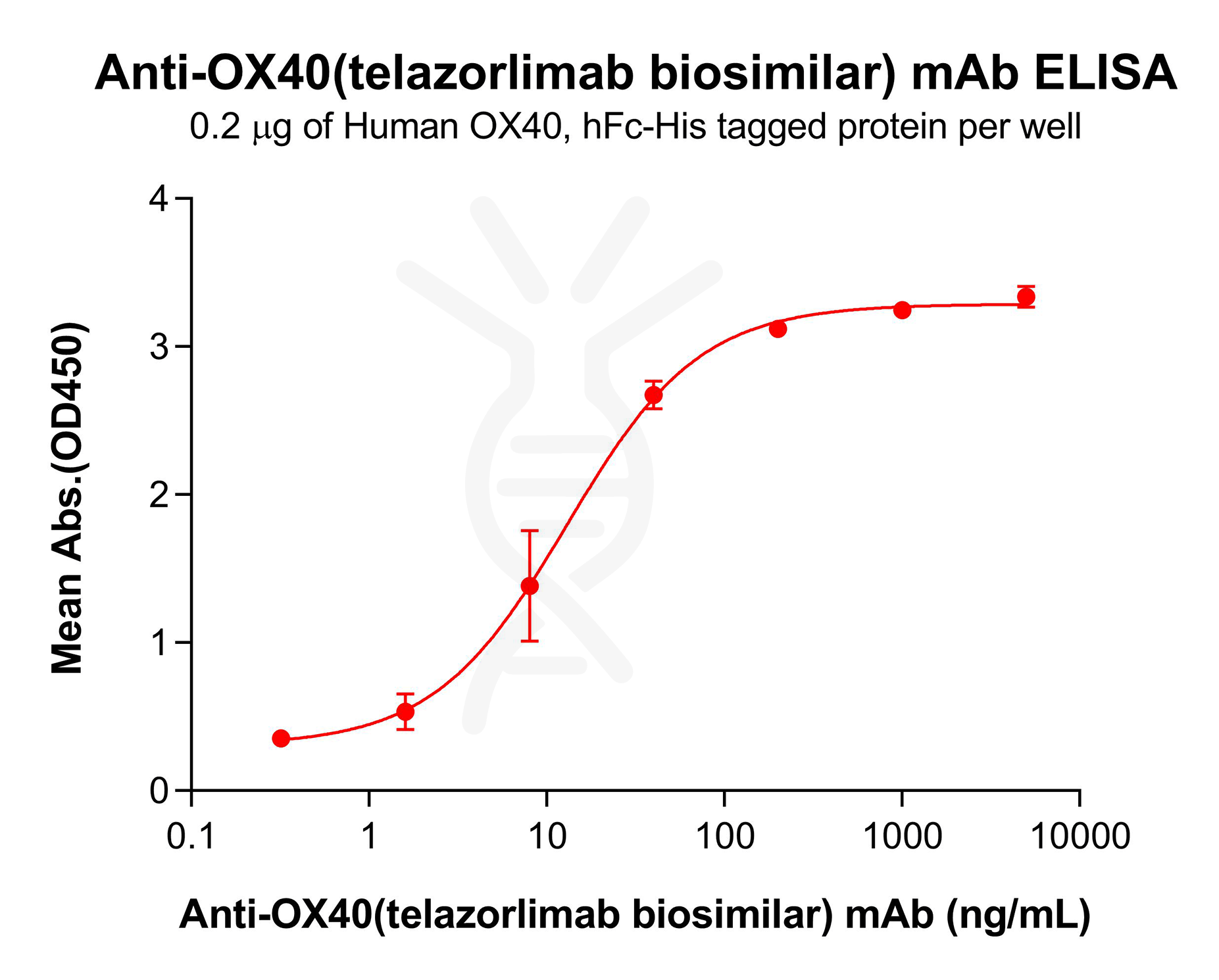 Elisa-bme100692 ox40 elisa1