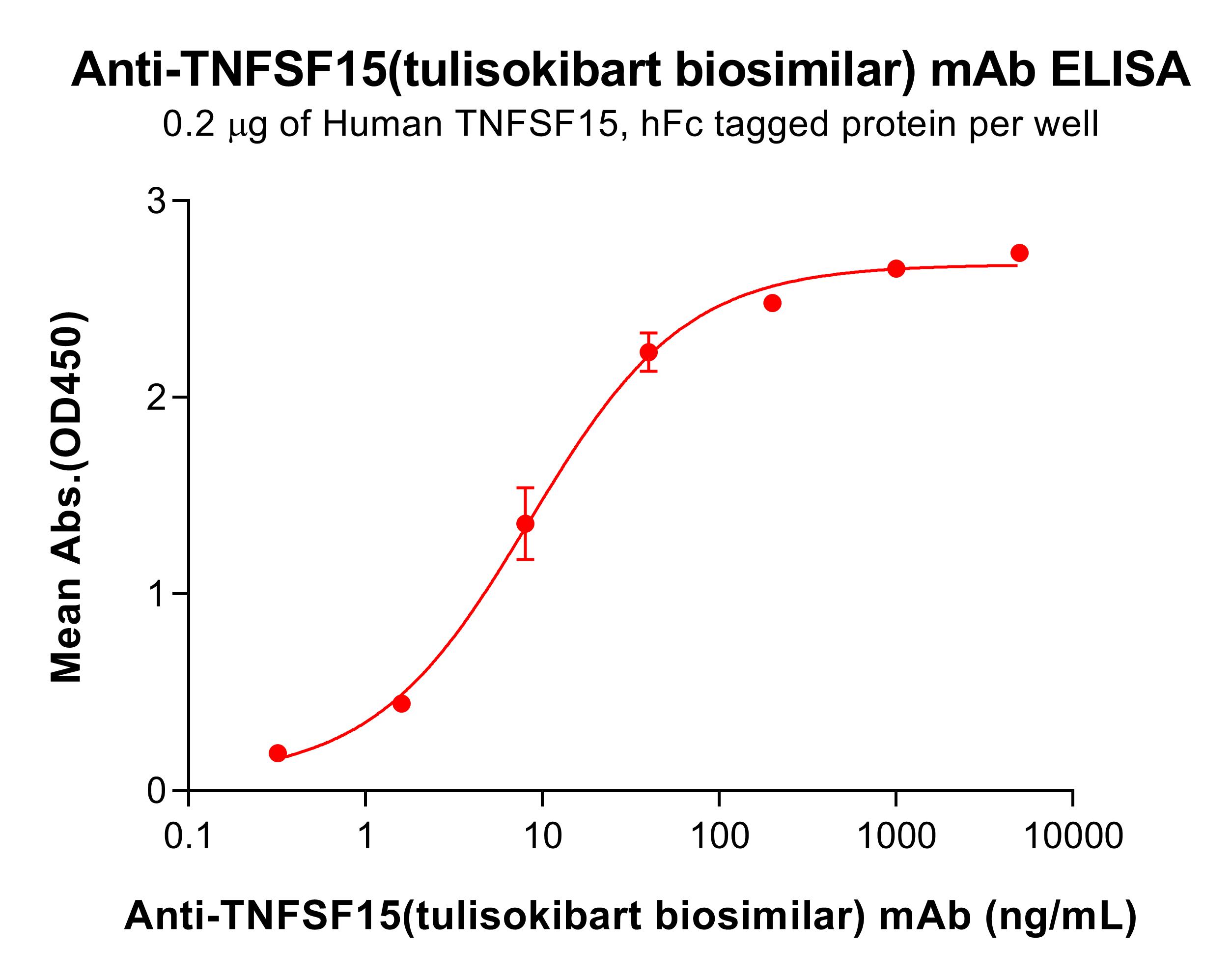 bme100709-tnfsf15-elisa1.jpg