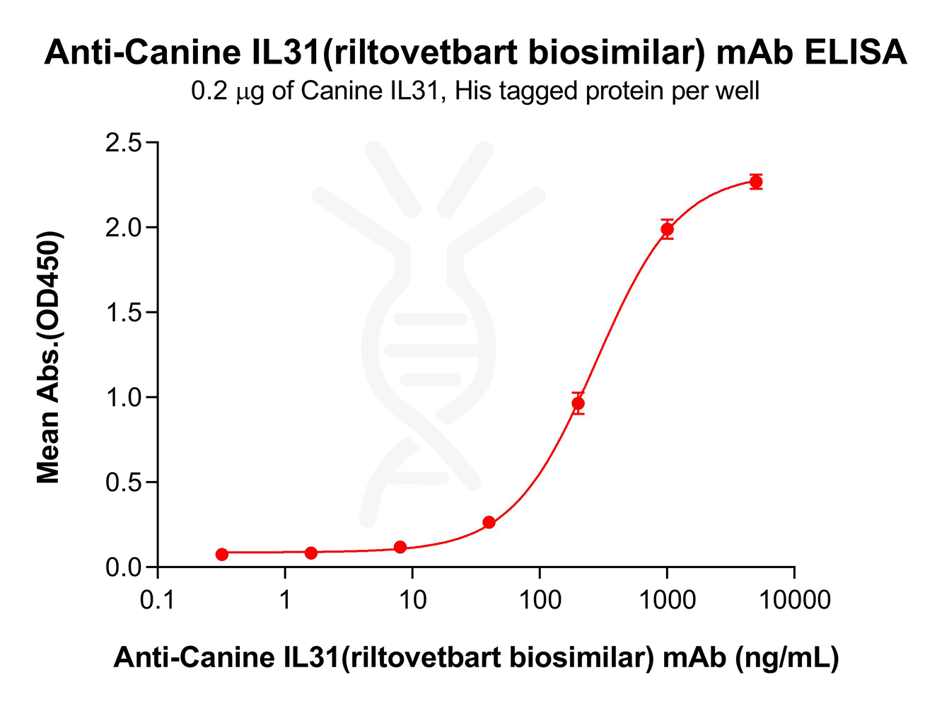 Elisa-bme100744 il31 elisa1
