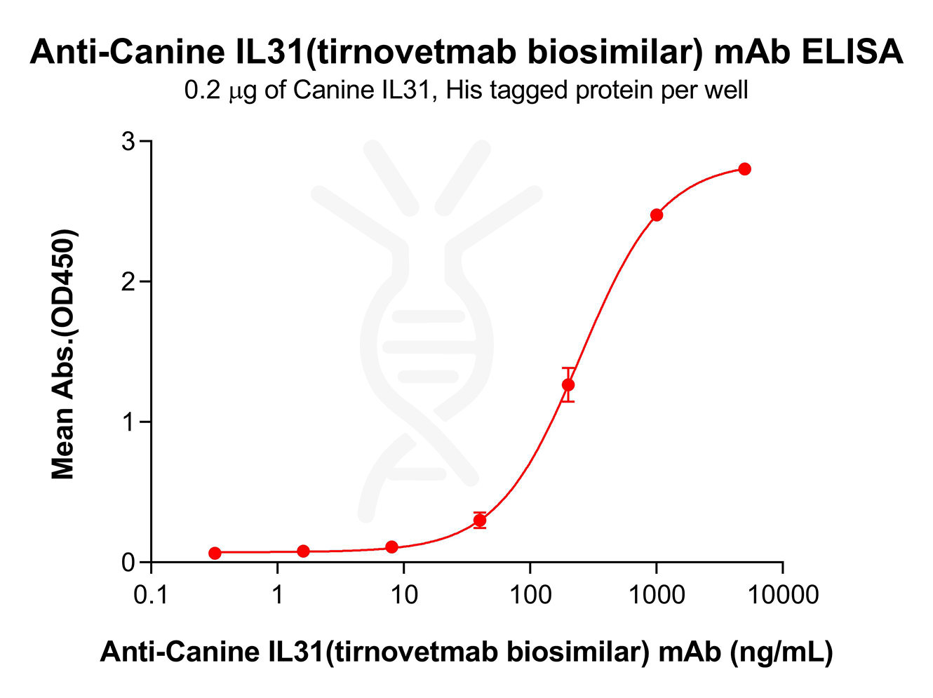 Elisa-bme100745 il31 elisa1