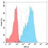 FC-BME100016 BM299 FAC TransfectedWithBCMA Fig2