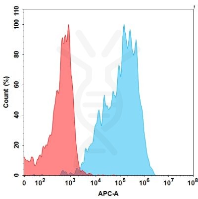 FC-BME100016 BM299 FAC TransfectedWithBCMA Fig2