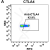 FC-BME100022 Anti CTLA4 ipilimumab biosimilar mAb FLOW Fig1 A