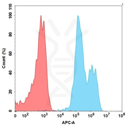 FC-BME100026 BM77 2 FAC TransfectedWithTIGIT Fig2