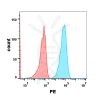 FC-BME100028 Anti BCMA belantamab biosimilarmAb FLOW Fig2