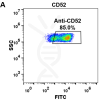 FC-BME100030 Anti CD52 alemtuzumab biosimilar mAb FLOW Fig1 A