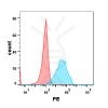 FC-BME100035 Anti CEACAM5 mAblabetuzumab biosimilar FLOW Fig2