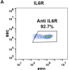 FC-BME100041 Anti IL6R tocilizumab biosimilar mAb FLOW Fig1 A