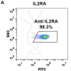 FC-BME100043 Anti IL2RA basiliximab biosimilar mAb FLOW Fig1 A