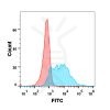 FC-BME100044 Anti BAFFbelimumab biosimilarmAb FLOW Fig2