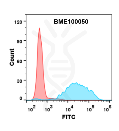 FC-BME100050 CD47 FLOW Fig2 1