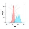FC-BME100052 Anti IL 4RAmAbdupilumab biosimilar FLOW Fig2