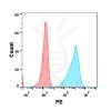 FC-BME100054 Anti BTLA mAbicatolimab biosimilar FLOW Fig2