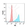 FC-BME100056 Anti TNF mAbAdalimumab biosimilar FLOW Fig2