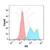 FC-BME100057 Anti ErBb3 mAbpatritumab biosimilar FLOW Fig2