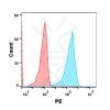 FC-BME100062 Anti LAG3 mAbrelatlimab biosimilar FLOW Fig2
