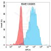 FC-BME100065 BM29 flow GITR