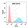 FC-BME100076 Anti CD47lemzoparlimab biosimilar mAb FLOW Fig1