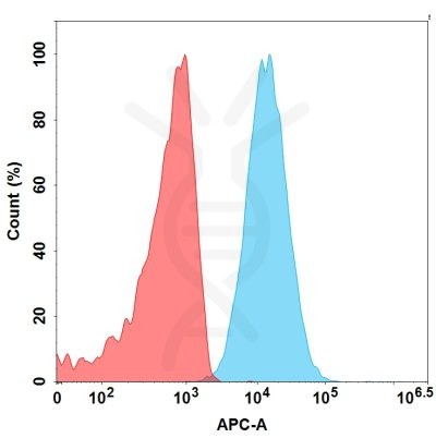 FC-BME100083 BM300 Anti GPC3 Huh cells FACS Fig2