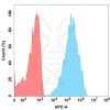 FC-BME100085 BM178 Anti NKG2A FACS Fig1